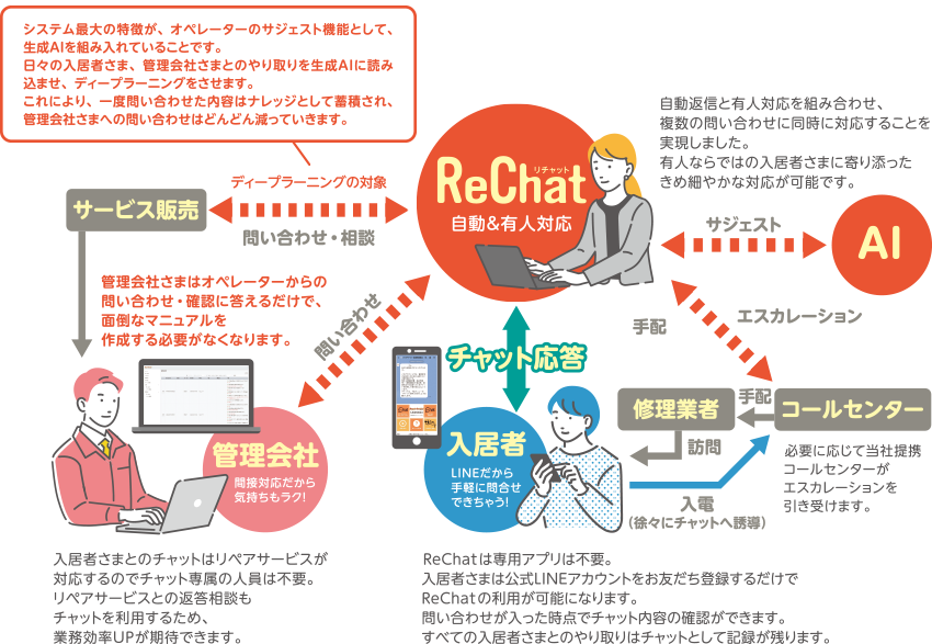 新サービスのしくみ